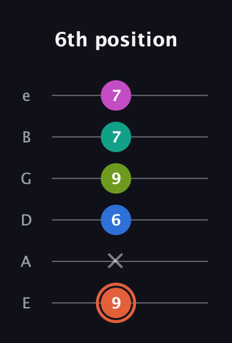 C♯ Minor 11th Sharp 9th guitar tab — 6th position (9 x 6 9 7 7) in Standard Tuning (EADGBE)