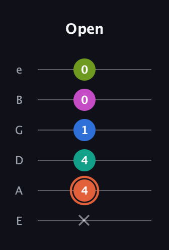 C♯ Minor 11th Sharp 9th guitar tab — Open (x 4 4 1 0 0) in Standard Tuning (EADGBE)
