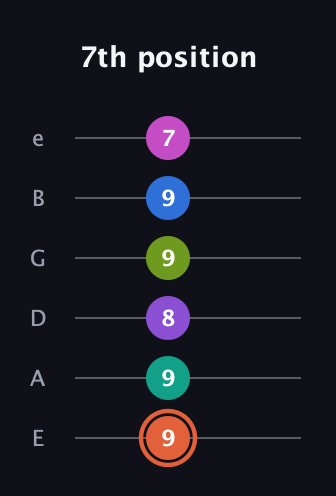C♯ Minor 13th Sharp 9th guitar tab — 7th position (9 9 8 9 9 7) in Standard Tuning (EADGBE)