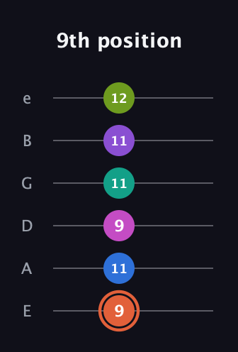 C♯ Minor 13th Sharp 9th guitar tab — 9th position (9 11 9 11 11 12) in Standard Tuning (EADGBE)