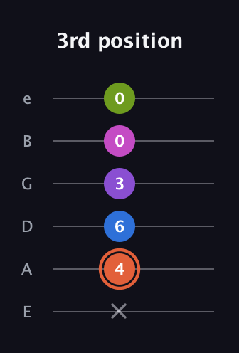 C♯ Minor 6th Sharp 13th guitar tab — 3rd position (x 4 6 3 0 0) in Standard Tuning (EADGBE)