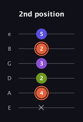 C♯ Minor 6th Sharp 5th guitar tab — 2nd position (x 4 2 3 2 5) in Standard Tuning (EADGBE)
