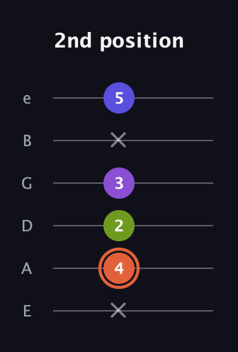 C♯ Minor 6th Sharp 5th guitar tab — 2nd position (x 4 2 3 x 5) in Standard Tuning (EADGBE)