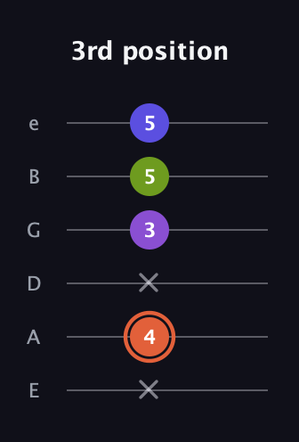 C♯ Minor 6th Sharp 5th guitar tab — 3rd position (x 4 x 3 5 5) in Standard Tuning (EADGBE)
