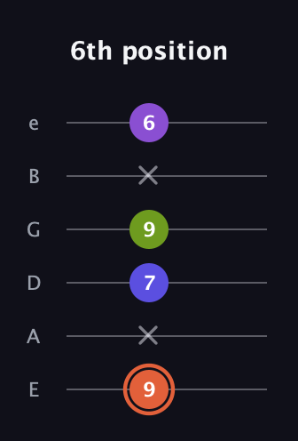 C♯ Minor 6th Sharp 5th guitar tab — 6th position (9 x 7 9 x 6) in Standard Tuning (EADGBE)