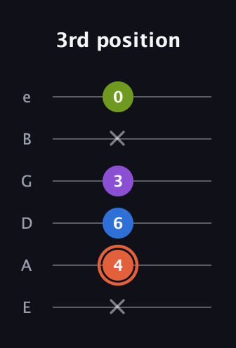 C♯ Minor 6th Sharp 9th guitar tab — 3rd position (x 4 6 3 x 0) in Standard Tuning (EADGBE)