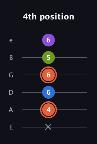 C♯ Minor 6th Sharp 9th guitar tab — 4th position (x 4 6 6 5 6) in Standard Tuning (EADGBE)