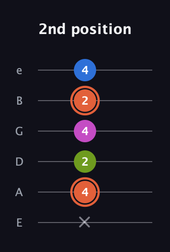 C♯ Minor 7th Sharp 13th guitar tab — 2nd position (x 4 2 4 2 4) in Standard Tuning (EADGBE)