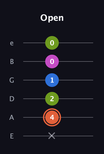 C♯ Minor 7th Sharp 13th guitar tab — Open (x 4 2 1 0 0) in Standard Tuning (EADGBE)