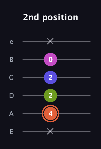 C♯ Minor 7th Sharp 5th guitar tab — 2nd position (x 4 2 2 0 x) in Standard Tuning (EADGBE)