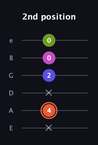 C♯ Minor 7th Sharp 5th guitar tab — 2nd position (x 4 x 2 0 0) in Standard Tuning (EADGBE)