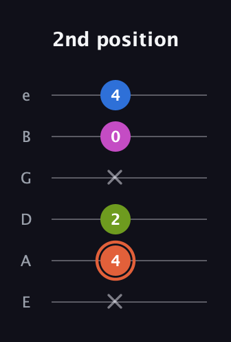 C♯ Minor 7th Sharp 9th guitar tab — 2nd position (x 4 2 x 0 4) in Standard Tuning (EADGBE)