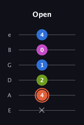 C♯ Minor 7th Sharp 9th guitar tab — Open (x 4 2 1 0 4) in Standard Tuning (EADGBE)