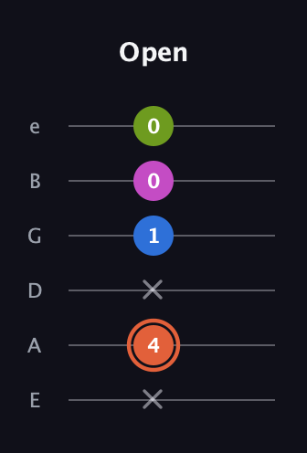 C♯ Minor 7th Sharp 9th guitar tab — Open (x 4 x 1 0 0) in Standard Tuning (EADGBE)