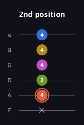 C♯ Minor 9th Sharp 13th guitar tab — 2nd position (x 4 2 4 4 4) in Standard Tuning (EADGBE)