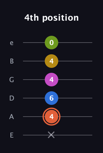 C♯ Minor 9th Sharp 13th guitar tab — 4th position (x 4 6 4 4 0) in Standard Tuning (EADGBE)