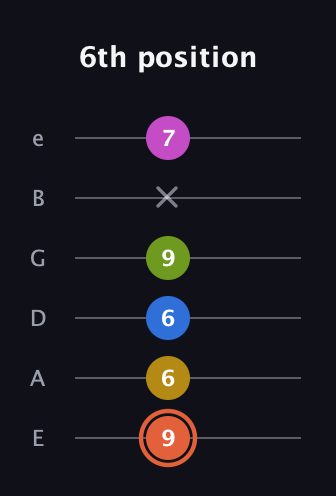 C♯ Minor 9th Sharp 13th guitar tab — 6th position (9 6 6 9 x 7) in Standard Tuning (EADGBE)
