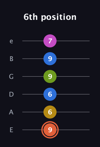 C♯ Minor 9th Sharp 13th guitar tab — 6th position (9 6 6 9 9 7) in Standard Tuning (EADGBE)
