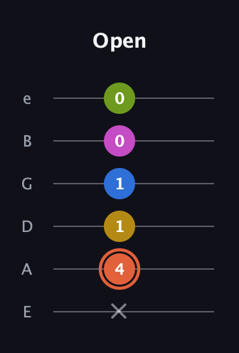 C♯ Minor 9th Sharp 13th guitar tab — Open (x 4 1 1 0 0) in Standard Tuning (EADGBE)