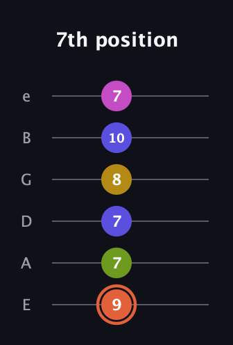 C♯ Minor 9th Sharp 5th guitar tab — 7th position (9 7 7 8 10 7) in Standard Tuning (EADGBE)