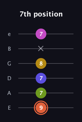 C♯ Minor 9th Sharp 5th guitar tab — 7th position (9 7 7 8 x 7) in Standard Tuning (EADGBE)