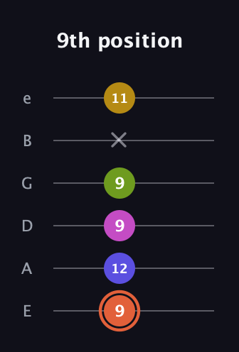 C♯ Minor 9th Sharp 5th guitar tab — 9th position (9 12 9 9 x 11) in Standard Tuning (EADGBE)