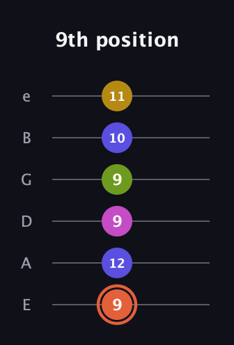 C♯ Minor 9th Sharp 5th guitar tab — 9th position (9 12 9 9 10 11) in Standard Tuning (EADGBE)