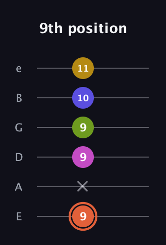 C♯ Minor 9th Sharp 5th guitar tab — 9th position (9 x 9 9 10 11) in Standard Tuning (EADGBE)