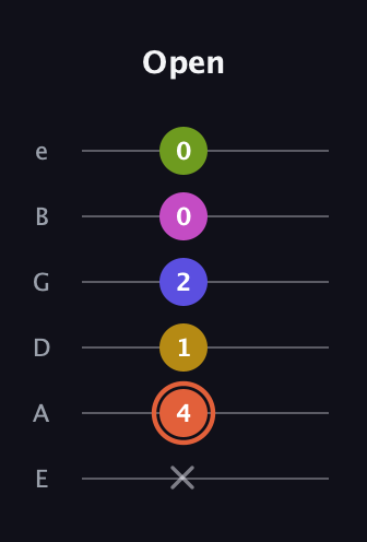 C♯ Minor 9th Sharp 5th guitar tab — Open (x 4 1 2 0 0) in Standard Tuning (EADGBE)