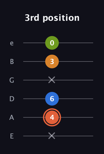 C♯ Minor Flat 9th guitar tab — 3rd position (x 4 6 x 3 0) in Standard Tuning (EADGBE)