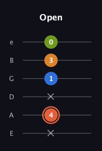 C♯ Minor Flat 9th guitar tab — Open (x 4 x 1 3 0) in Standard Tuning (EADGBE)