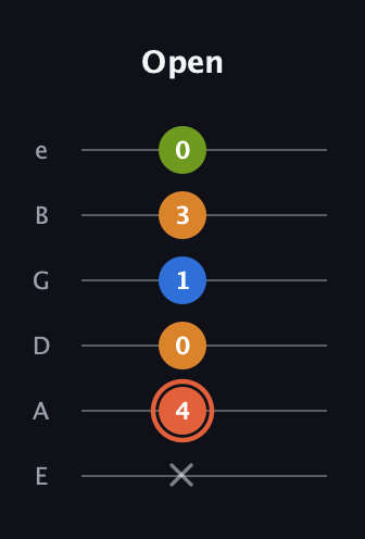 C♯ Minor Flat 9th guitar tab — Open (x 4 0 1 3 0) in Standard Tuning (EADGBE)