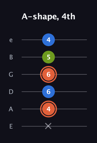 C♯ Minor Sharp 9th guitar tab — A-shape, 4th (x 4 6 6 5 4) in Standard Tuning (EADGBE)