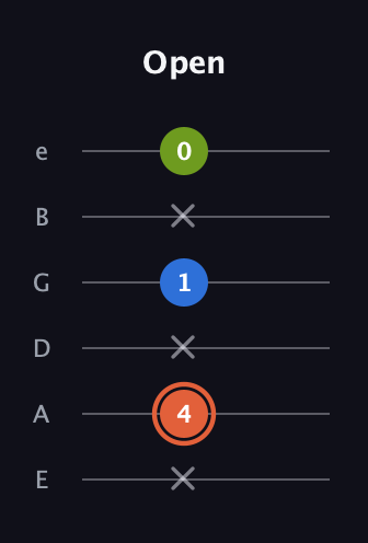 C♯ Minor Sharp 9th guitar tab — Open (x 4 x 1 x 0) in Standard Tuning (EADGBE)