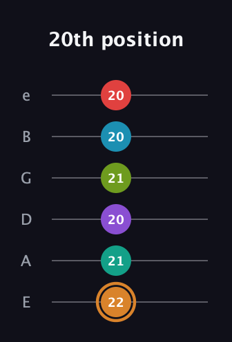 D Augmented 11th Sharp 13th guitar tab — 20th position (22 21 20 21 20 20) in Standard Tuning (EADGBE)