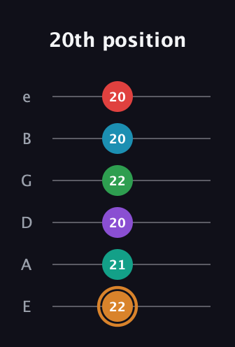D Augmented 11th Sharp 9th guitar tab — 20th position (22 21 20 22 20 20) in Standard Tuning (EADGBE)