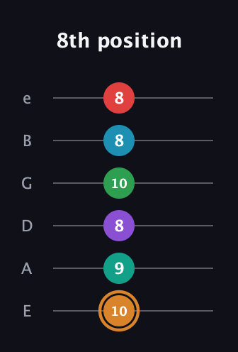 D Augmented 11th Sharp 9th guitar tab — 8th position (10 9 8 10 8 8) in Standard Tuning (EADGBE)