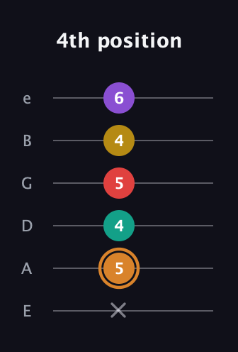 D Augmented 7th Flat 9th guitar tab — 4th position (x 5 4 5 4 6) in Standard Tuning (EADGBE)