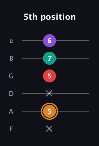 D Augmented 7th Sharp 13th guitar tab — 5th position (x 5 x 5 7 6) in Standard Tuning (EADGBE)