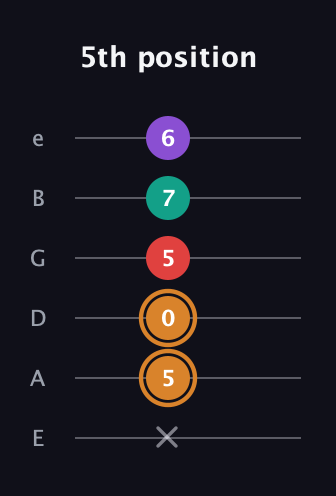D Augmented 7th Sharp 13th guitar tab — 5th position (x 5 0 5 7 6) in Standard Tuning (EADGBE)