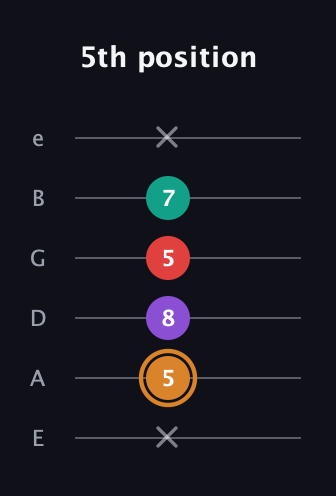 D Augmented 7th Sharp 13th guitar tab — 5th position (x 5 8 5 7 x) in Standard Tuning (EADGBE)