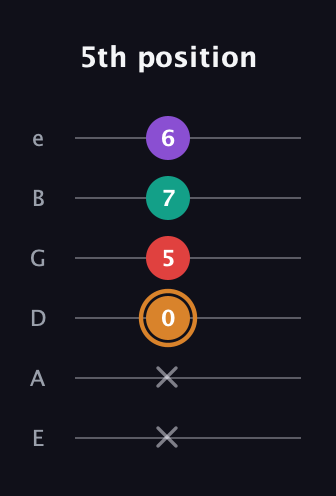 D Augmented 7th Sharp 13th guitar tab — 5th position (x x 0 5 7 6) in Standard Tuning (EADGBE)