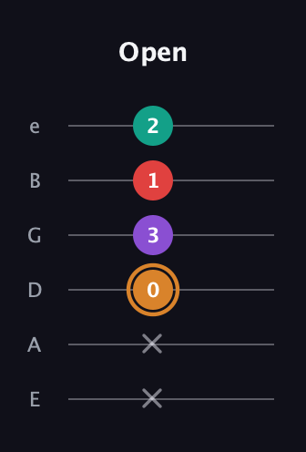 D Augmented 7th Sharp 13th guitar tab — Open (x x 0 3 1 2) in Standard Tuning (EADGBE)
