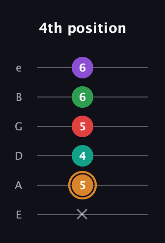 D Augmented 7th Sharp 9th guitar tab — 4th position (x 5 4 5 6 6) in Standard Tuning (EADGBE)