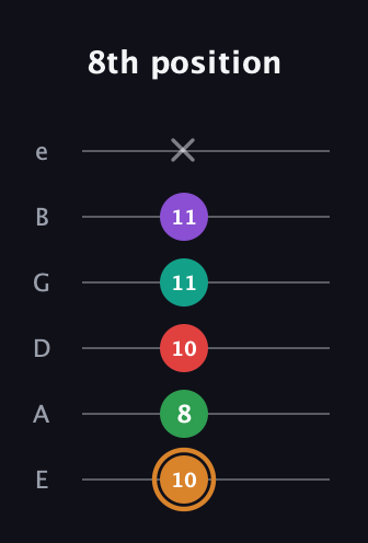 D Augmented 7th Sharp 9th guitar tab — 8th position (10 8 10 11 11 x) in Standard Tuning (EADGBE)