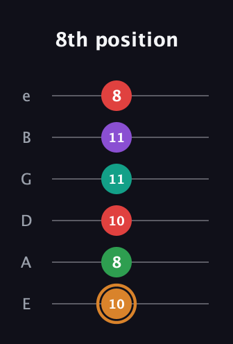 D Augmented 7th Sharp 9th guitar tab — 8th position (10 8 10 11 11 8) in Standard Tuning (EADGBE)