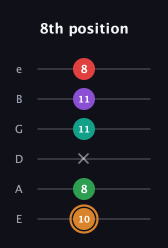 D Augmented 7th Sharp 9th guitar tab — 8th position (10 8 x 11 11 8) in Standard Tuning (EADGBE)