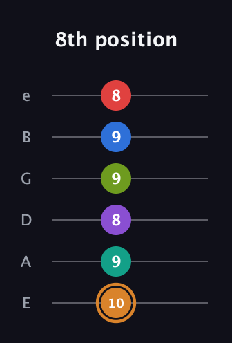 D Augmented 9th Flat 5th guitar tab — 8th position (10 9 8 9 9 8) in Standard Tuning (EADGBE)