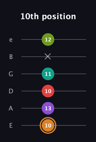D Augmented 9th Sharp 13th guitar tab — 10th position (10 13 10 11 x 12) in Standard Tuning (EADGBE)