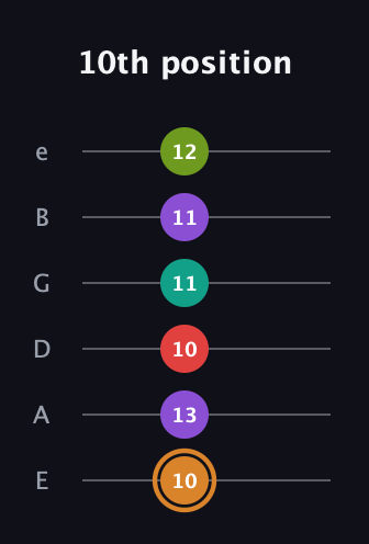 D Augmented 9th Sharp 13th guitar tab — 10th position (10 13 10 11 11 12) in Standard Tuning (EADGBE)